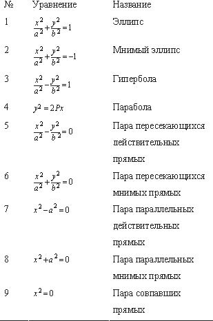 Кривые второго порядка на плоскости. Кривая 2 порядка формула. Уравнения кривых второго порядка формулы. Уравнения кривых 2 порядка. Формулы кривых второго порядка.